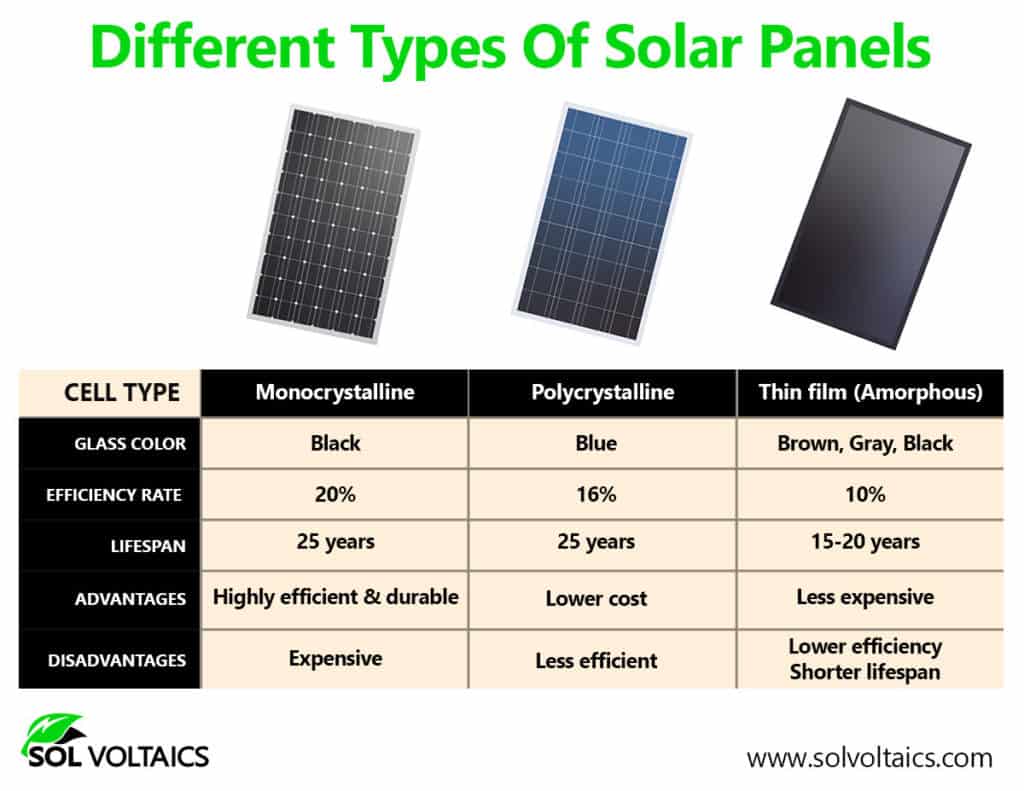 What Are The 3 Different Types Of Solar Panels