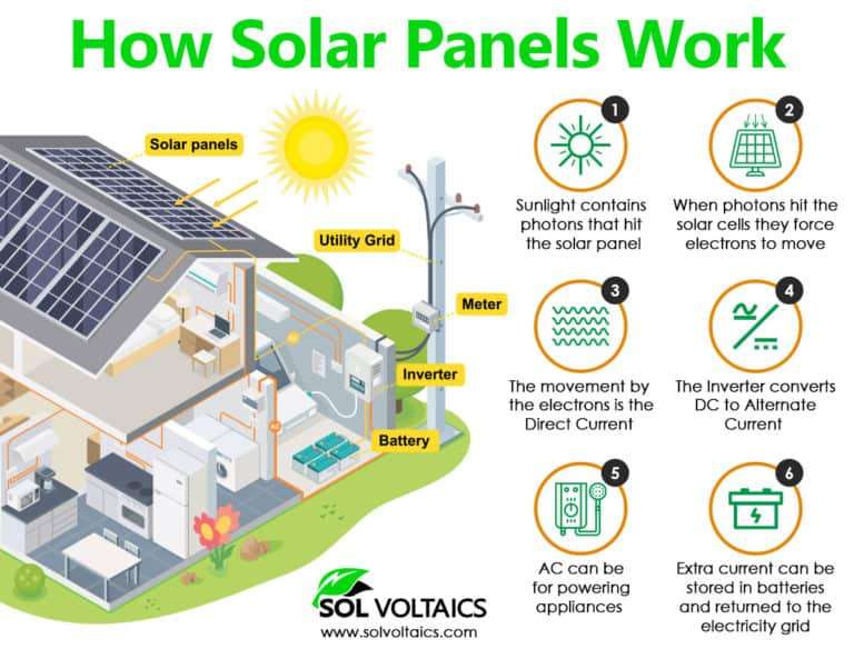 How Do Solar Panels Work? (Details Explained + Diagrams) - Solar Panel ...