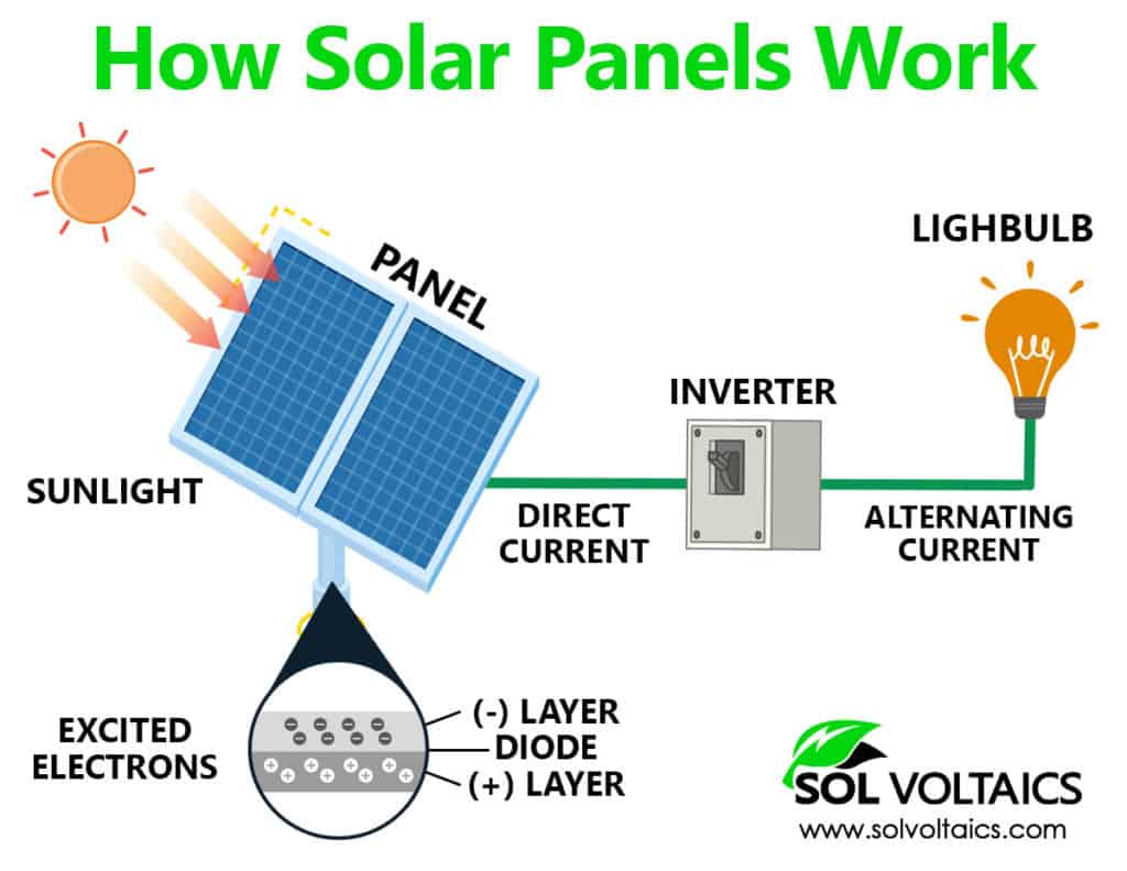 How Do Solar Panels Work? (Details Explained + Diagrams) - Solar Panel ...