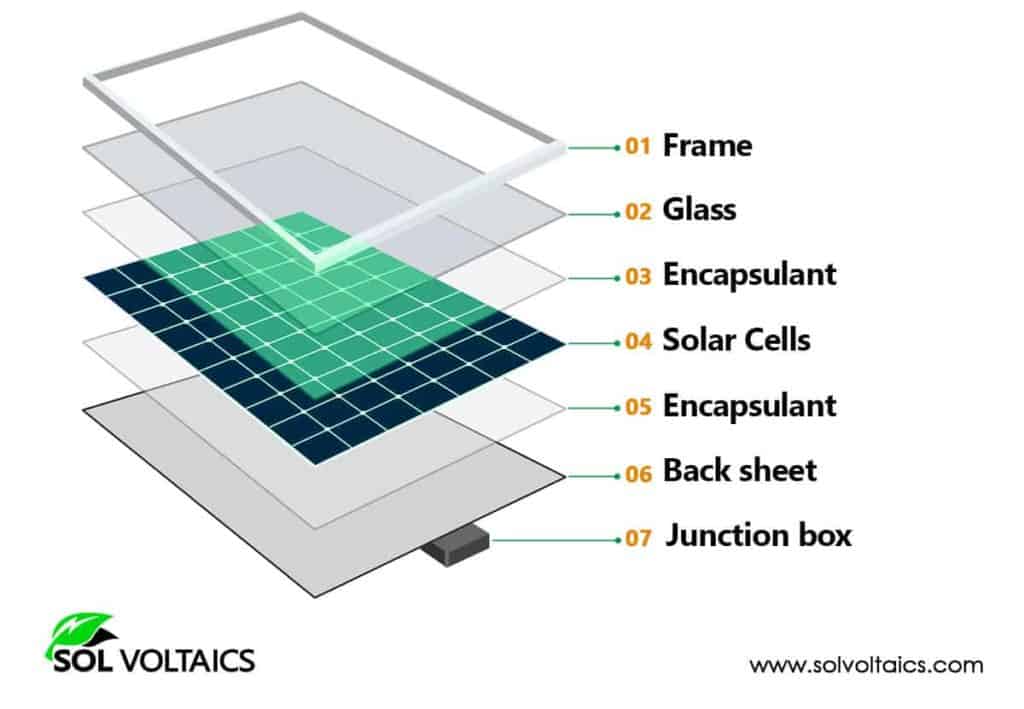 Solar Panel Components List And Functions Solar Panel Installation Mounting Settings And