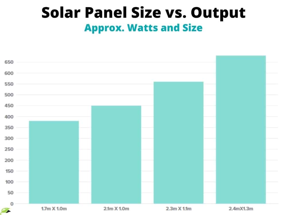 Solar Panel Size vs. Output