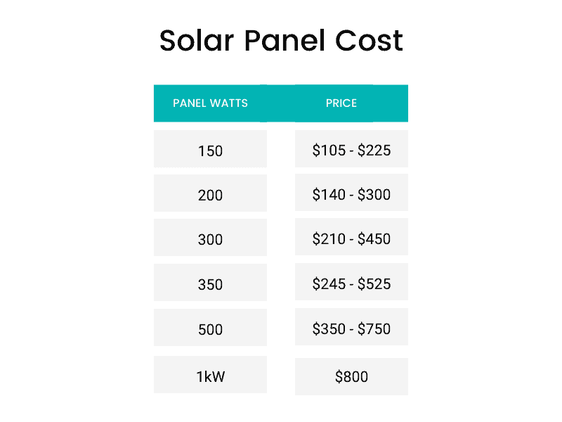 The cost of solar panels for 150 watts to 1000 watts